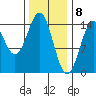 Davis River entrance tide chart for Monday, February 8, 2021