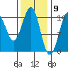 Davis River entrance tide chart for Tuesday, February 9, 2021
