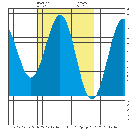 Davis River entrance tide chart for Wednesday, March 10, 2021