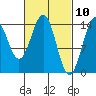 Davis River entrance tide chart for Wednesday, March 10, 2021