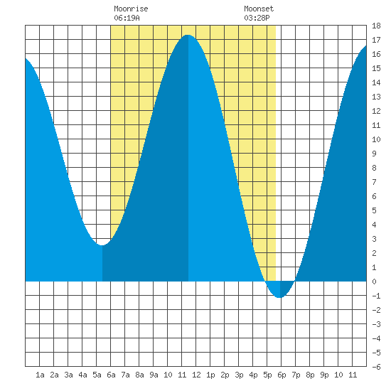 Davis River entrance tide chart for Thursday, March 11, 2021
