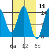 Davis River entrance tide chart for Thursday, March 11, 2021