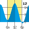 Davis River entrance tide chart for Friday, March 12, 2021