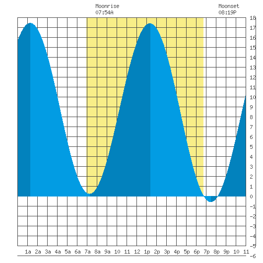 Davis River entrance tide chart for Sunday, March 14, 2021