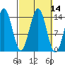 Davis River entrance tide chart for Sunday, March 14, 2021
