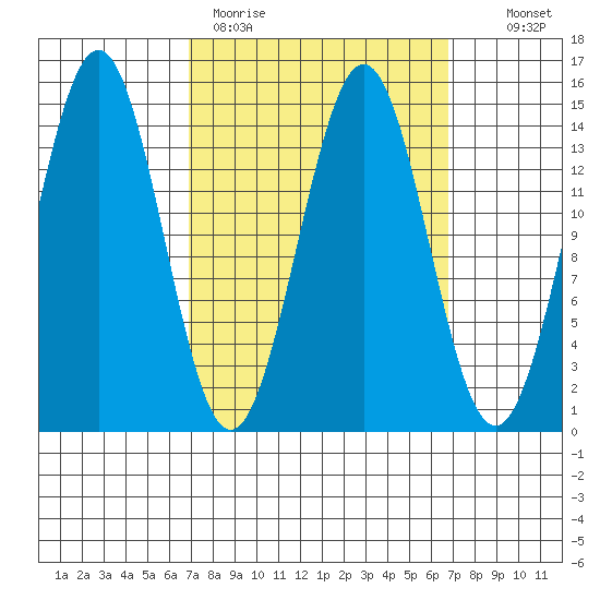Davis River entrance tide chart for Monday, March 15, 2021