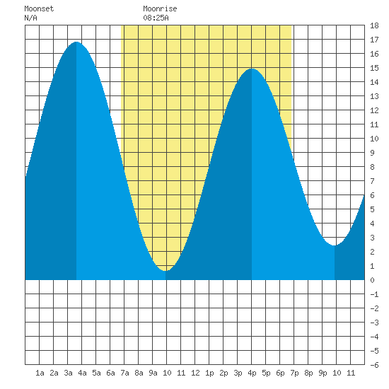 Davis River entrance tide chart for Wednesday, March 17, 2021