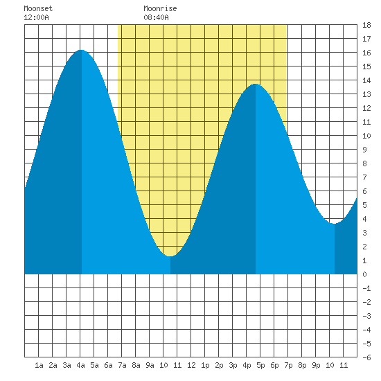 Davis River entrance tide chart for Thursday, March 18, 2021