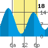 Davis River entrance tide chart for Thursday, March 18, 2021