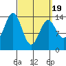 Davis River entrance tide chart for Friday, March 19, 2021