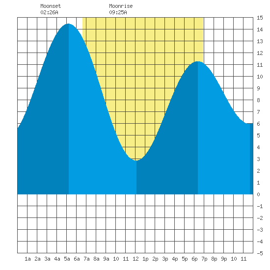 Davis River entrance tide chart for Saturday, March 20, 2021