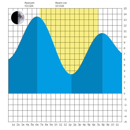 Davis River entrance tide chart for Sunday, March 21, 2021