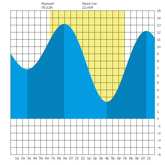 Davis River entrance tide chart for Tuesday, March 23, 2021