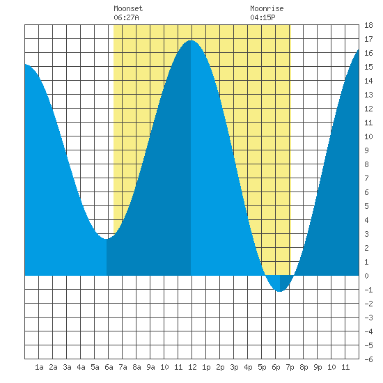 Davis River entrance tide chart for Friday, March 26, 2021