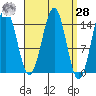 Davis River entrance tide chart for Sunday, March 28, 2021