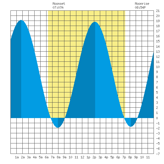 Davis River entrance tide chart for Monday, March 29, 2021