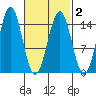 Davis River entrance tide chart for Tuesday, March 2, 2021