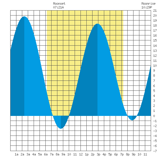 Davis River entrance tide chart for Tuesday, March 30, 2021