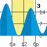 Davis River entrance tide chart for Wednesday, March 3, 2021