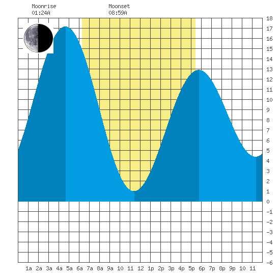 Davis River entrance tide chart for Friday, March 5, 2021