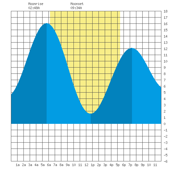 Davis River entrance tide chart for Saturday, March 6, 2021