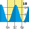 Davis River entrance tide chart for Saturday, April 10, 2021