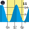 Davis River entrance tide chart for Sunday, April 11, 2021