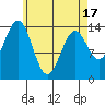 Davis River entrance tide chart for Saturday, April 17, 2021