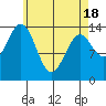 Davis River entrance tide chart for Sunday, April 18, 2021