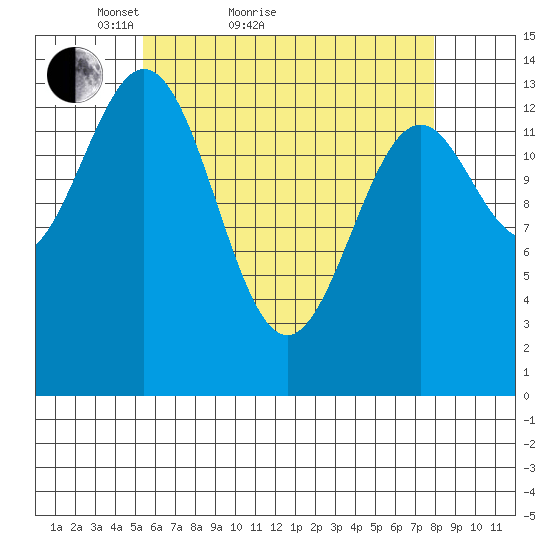 Davis River entrance tide chart for Monday, April 19, 2021