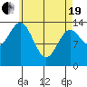 Davis River entrance tide chart for Monday, April 19, 2021