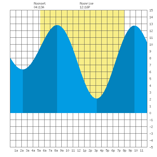 Davis River entrance tide chart for Wednesday, April 21, 2021