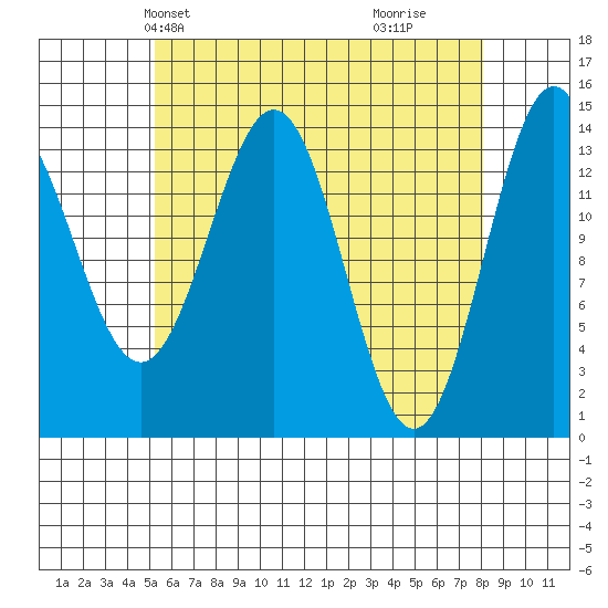 Davis River entrance tide chart for Friday, April 23, 2021