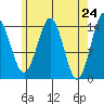 Davis River entrance tide chart for Saturday, April 24, 2021