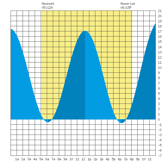 Davis River entrance tide chart for Sunday, April 25, 2021