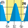Davis River entrance tide chart for Monday, April 26, 2021