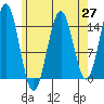 Davis River entrance tide chart for Tuesday, April 27, 2021