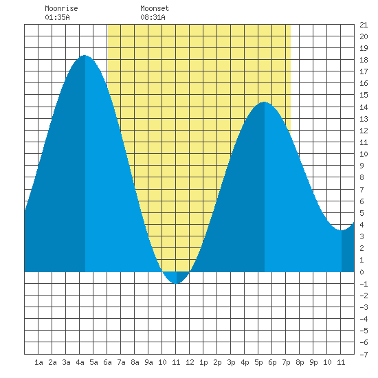 Davis River entrance tide chart for Friday, April 2, 2021