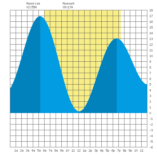 Davis River entrance tide chart for Saturday, April 3, 2021