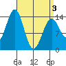 Davis River entrance tide chart for Saturday, April 3, 2021