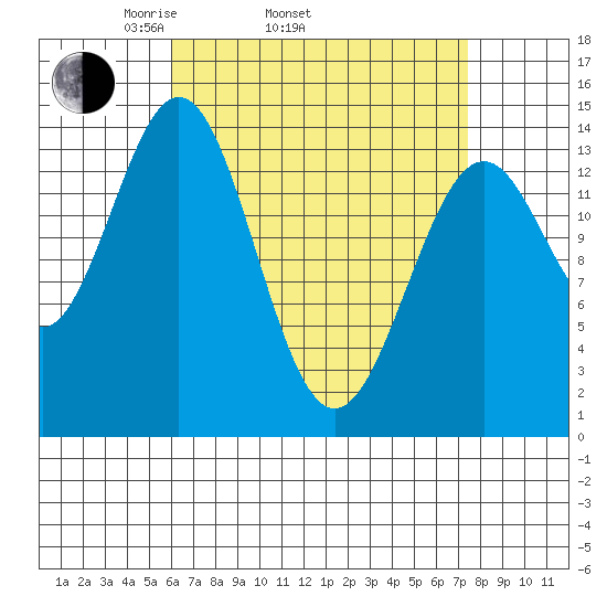 Davis River entrance tide chart for Sunday, April 4, 2021