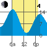 Davis River entrance tide chart for Sunday, April 4, 2021