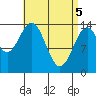 Davis River entrance tide chart for Monday, April 5, 2021