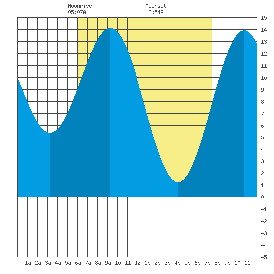 Davis River entrance tide chart for Tuesday, April 6, 2021