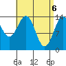 Davis River entrance tide chart for Tuesday, April 6, 2021