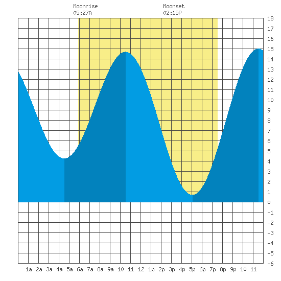 Davis River entrance tide chart for Wednesday, April 7, 2021