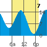 Davis River entrance tide chart for Wednesday, April 7, 2021