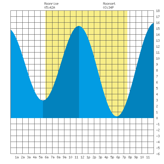 Davis River entrance tide chart for Thursday, April 8, 2021