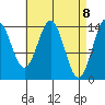Davis River entrance tide chart for Thursday, April 8, 2021