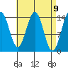Davis River entrance tide chart for Friday, April 9, 2021